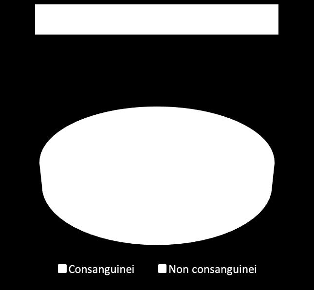 0,5 Cugino/a 1 0,5 201 52,9 Non consanguineo n % Moglie/Compagna 115 64,2 Marito/Compagno 55 30,7 Amico/a 3 1,7