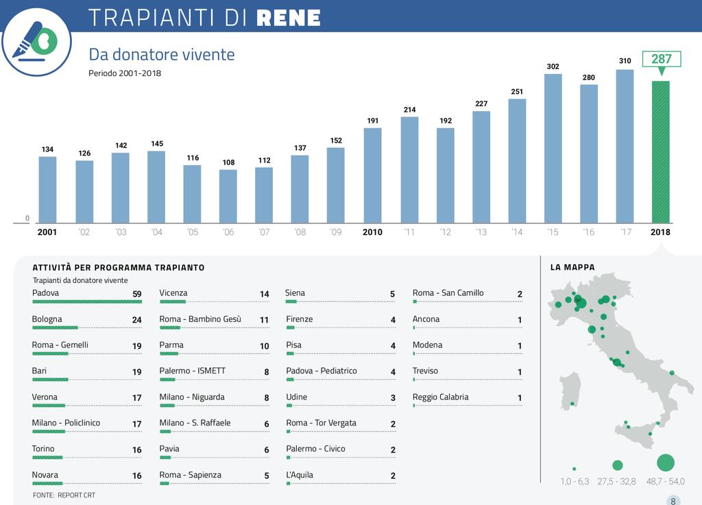 20 trapianti/anno : 2 CENTRI 11-20 trapianti/anno: 8 CENTRI