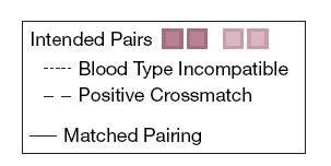 Positive Cross-match Montgomery