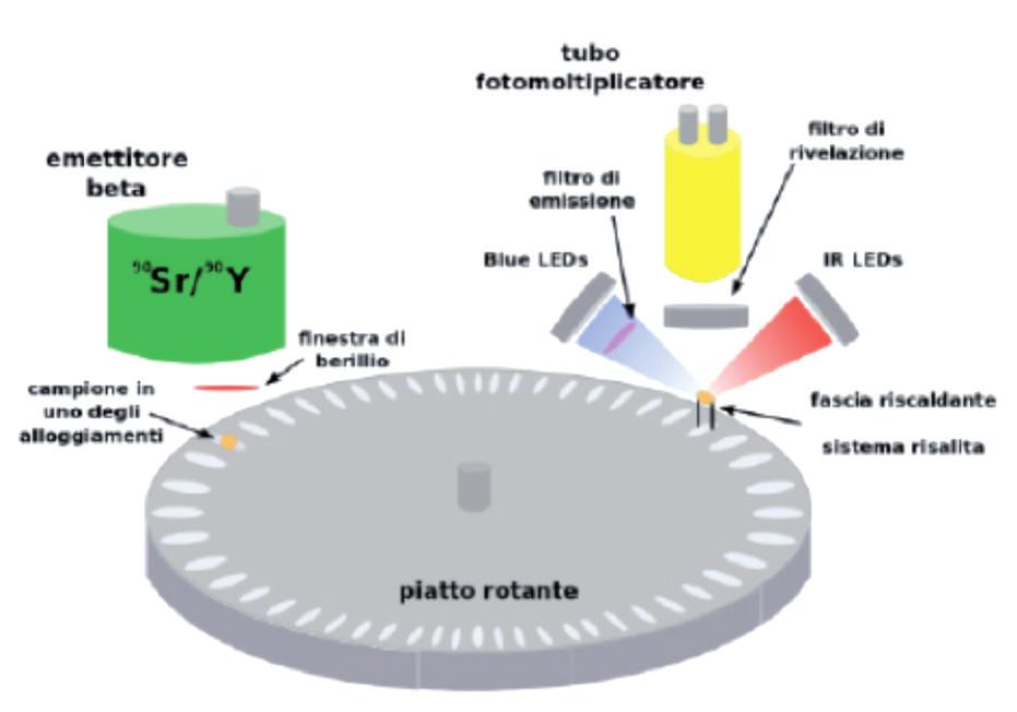 86 Maria Antonia Castriotta, Fabio Tamborra, Luigi Schiavulli FIG. 4 Sistema TL/OSL-DA-15 prodotto dalla Risø National Laboratoty FIG.