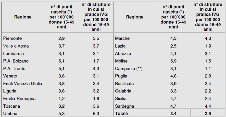 4 Numero di strutture con reparto di ostetricia e/o ginecologia (sedi fisiche-stabilimenti) e di quelle in cui si pratica IVG per Regione. An