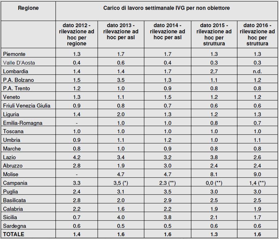 Tab.6 Carico di lavoro settimanale medio per IVG per ginecologo non obiettore - anni 2012-2016.