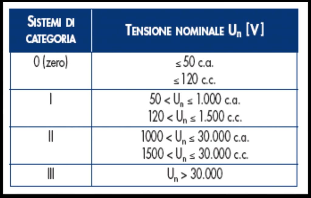 Le categorie previste dalle norme