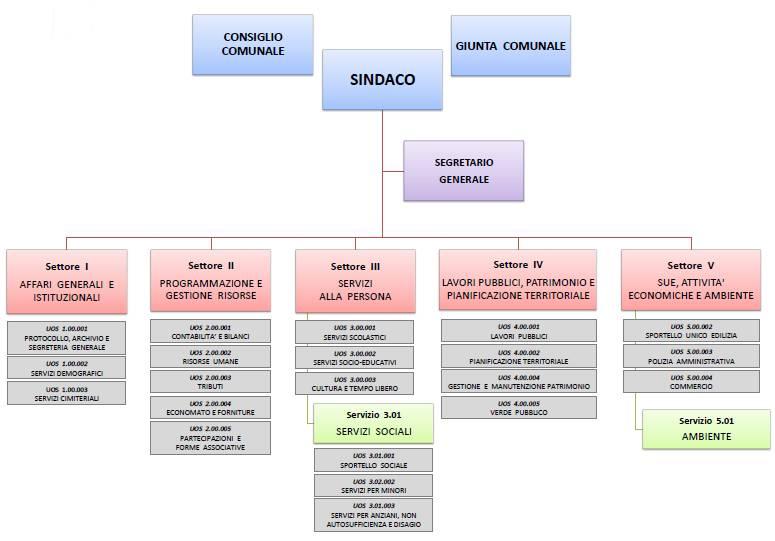 L organigramma del Comune