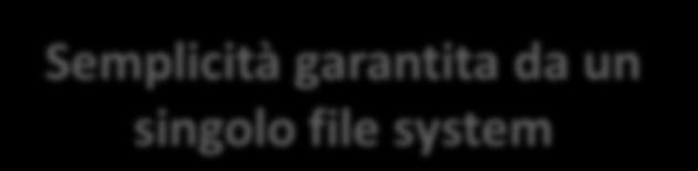 Innovazione nella soluzione EMC Isilon Sistema Operativo Scale-Out OneFS FILE SYSTEM VOLUME MANAGER PROTEZIONE DEI DATI Semplicità