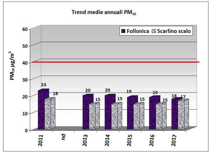 Grafico 1 PM10 medie annuali rilevate