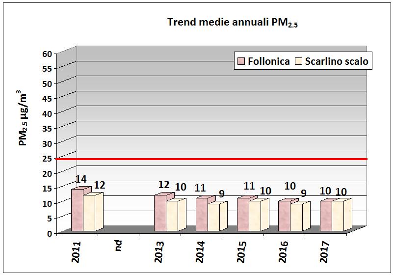 Grafico 3 PM2.