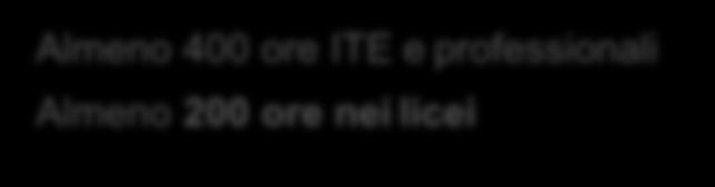 Almeno 400 ore ITE e professionali Almeno 200 ore nei licei I percorsi di ASL possono essere
