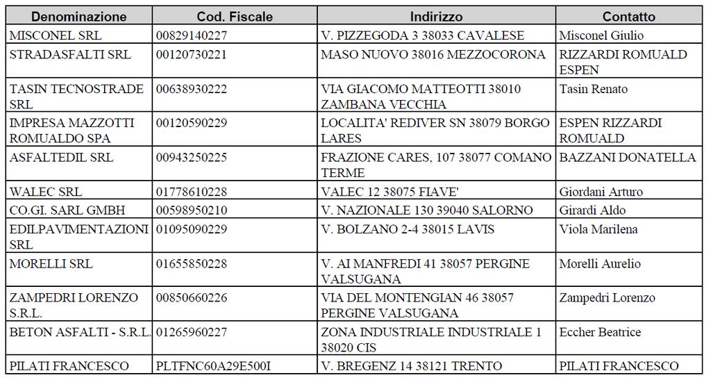 Verbale di gara Pagina 3 Sulla base della sopra citata determinazione a contrarre del Segretario del Comune di Telve di Sopra, l Agenzia Provinciale