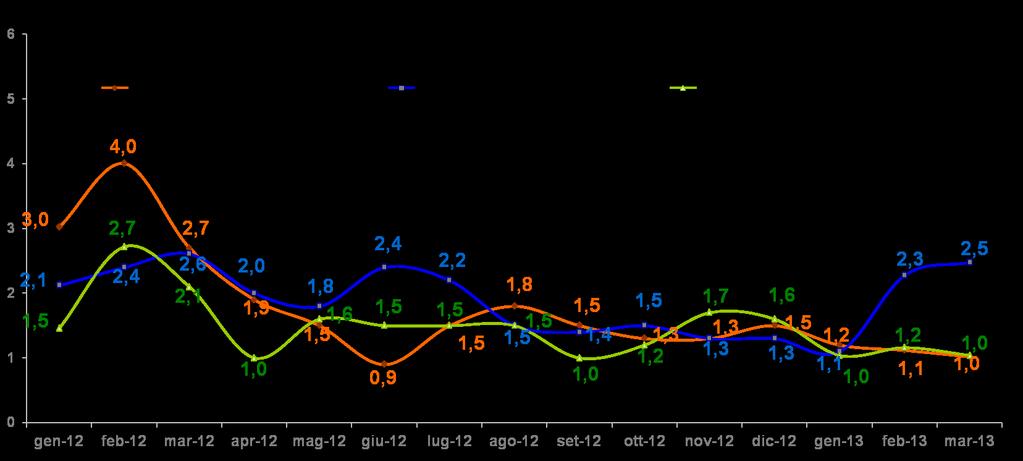 Quanti hanno acquistato VEICOLI nel mese precedente Ha acquistato nel mese precedente?