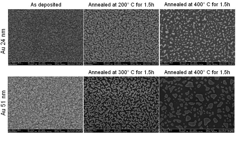 Chiara dimostrazione di melting dei nanocluster gia a 200 0 C Preoccupazione nella formazione degli spazi vuoti: Applicare una uniforme ed elevata pressione di bonding (in corso) Depositare spessori