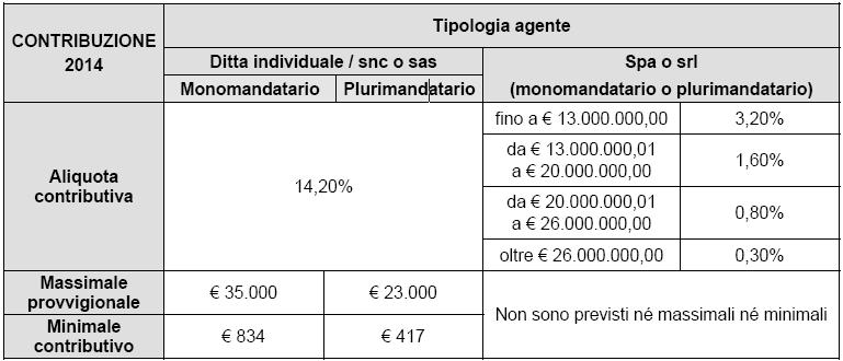 6. Riepilogo della disciplina previdenziale ENASARCO applicabile per l anno 2014 Nella tabella seguente si riepilogano, con esclusivo riferimento alle somme dovute alla fondazione