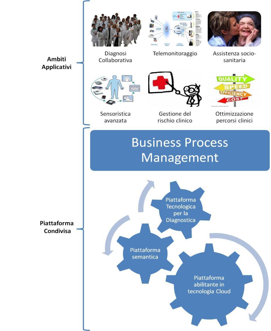 Modello concettuale: Tre piattaforme che integrano differenti tecnologie innovative: Cloud computing Knowledge management Sensoristica avanzata Layer applicativo/transazionale di Business Process