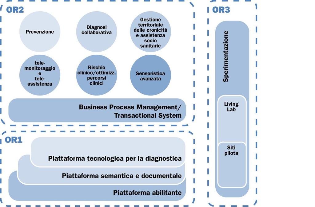 Obiettivi realizzativi: OR3 Sperimentazione Condivisione e verifica sul campo dei risultati ottenuti,