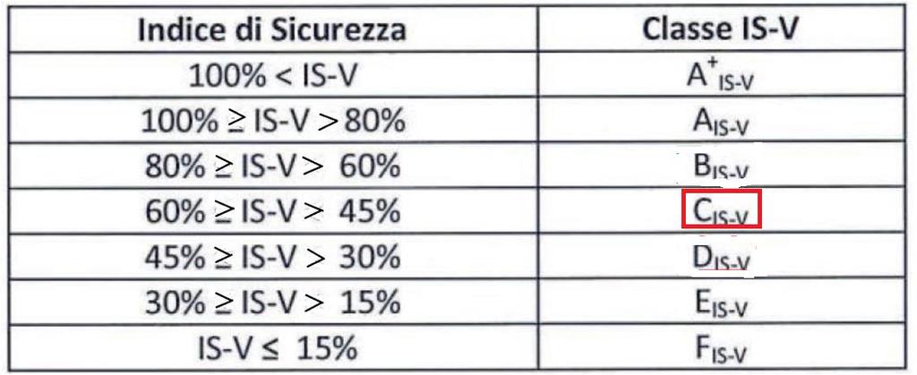 Determinazione dell indice di vulnerabilità IS-V rapporto lineare tra pseudoaccelerazione (PSA) ed