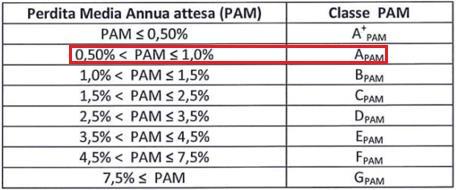 Capacità FLESSIONALE della sezione PILASTRO (SLV) capacità/domanda = 0,68 Limitazione SPOSTAMENTO della sommità PILASTRO (SLD) domanda/capacità = 4,4 SLID λ = 10% SLO λ = 1,67*0,62