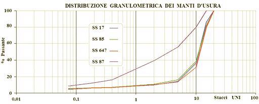 INFLUENZA DELLE SUPERFICI STRADALI SUL RUMORE DA TRAFFICO FIG. 3 Distribuzione granulometrica 4. Analisi delle velocità La Fig.