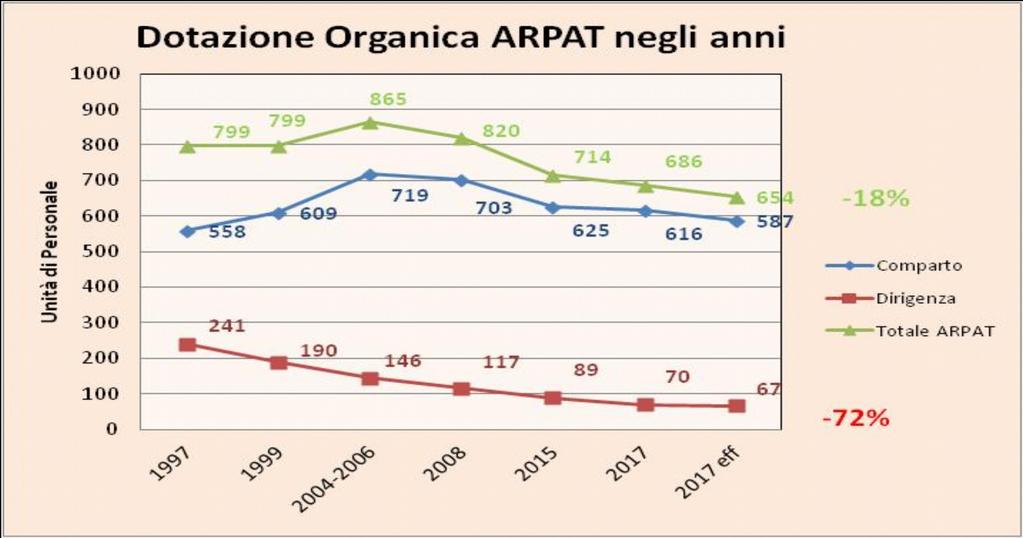 Riduzione di 28 dirigent daa