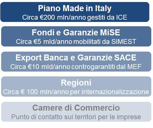 Non solo il Piano Straordinario ma un complesso di strumenti e fondi a disposizione delle imprese FARE SISTEMA: rendere sempre più