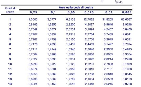 TRA X E Y NELLA POPOLAZIONE: processo decisionale n-2 gradi di libertà VALORE CR