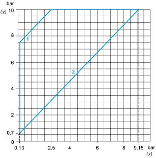 Curve di prestazioni Curve operative (y) Pressione di salita (x) Pressione di discesa 1: Differenziale massimo