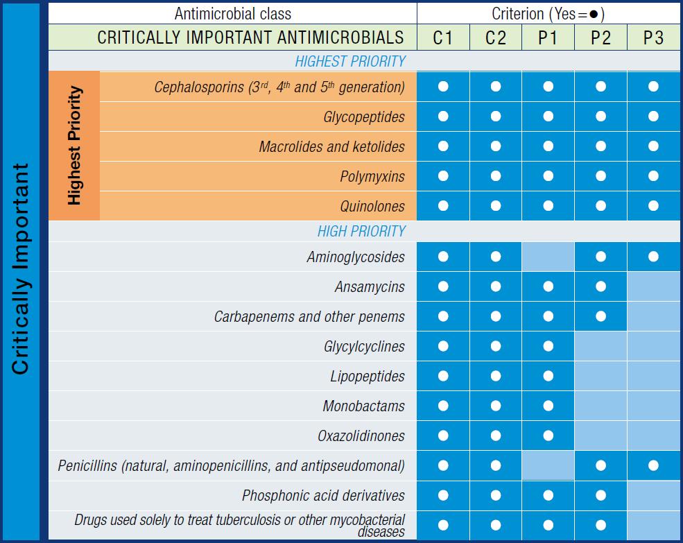 Cefalosporine di 3a e 4a generazione Macrolidi Polimixine Obiettivo: dare un contributo alle