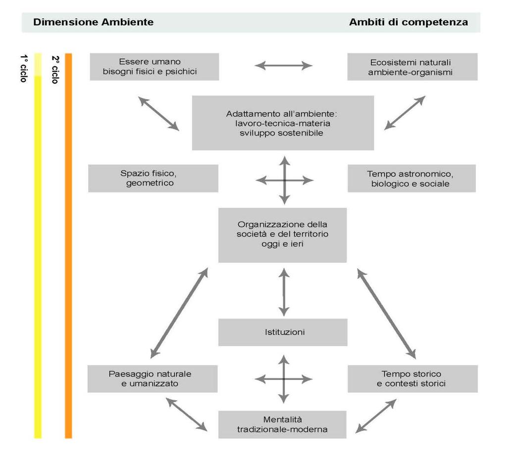 La relazione con il Piano di studio GEOGRAFIA - Ambiti di