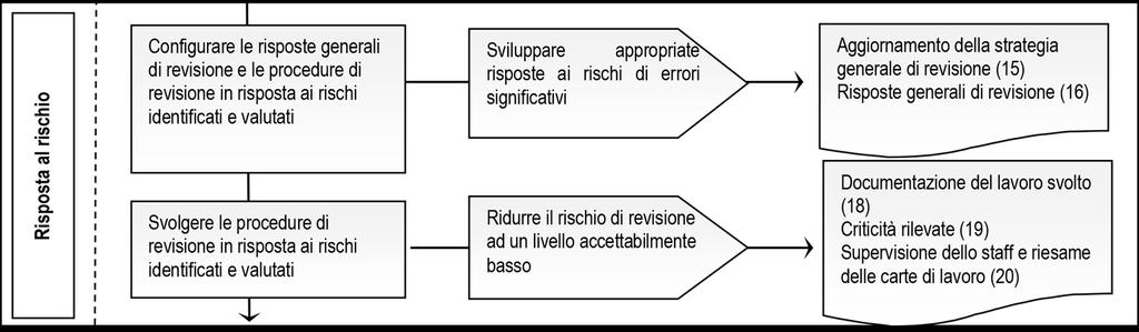 Il flowchart della