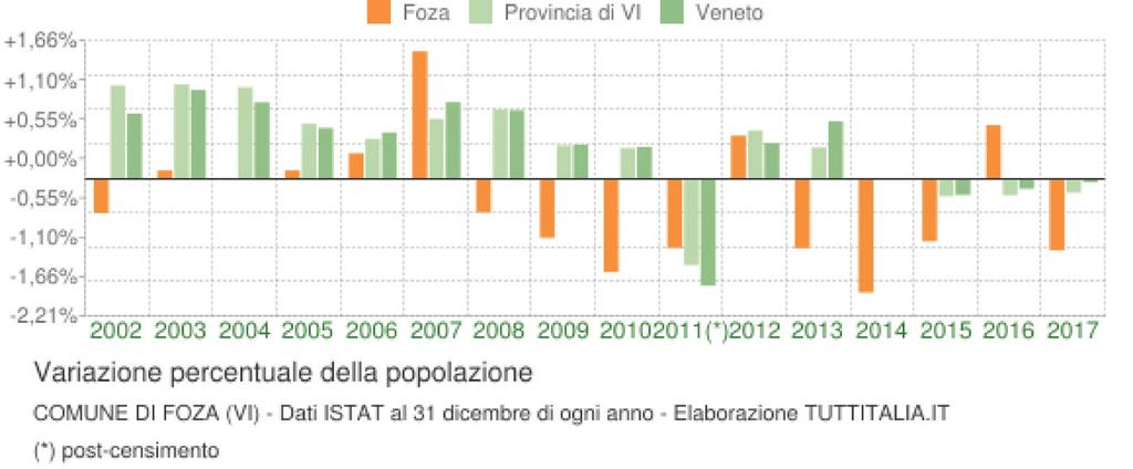 L andamento della popolazione, dal 2008, segue in