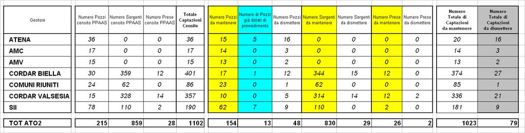 Risultato Censimento per Gestore - n. Pozzi: 215 - n.