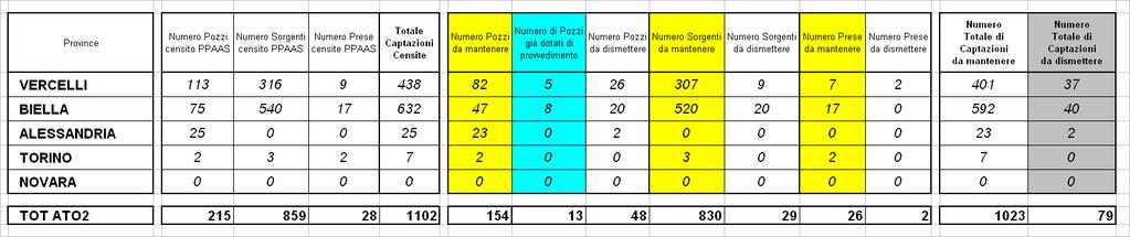 Risultato Censimento per Province - n. Pozzi: 215 - n.