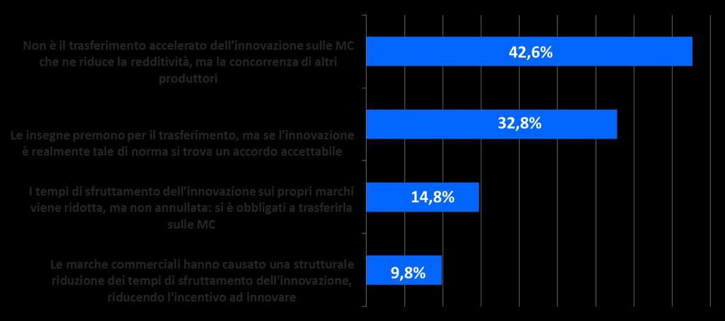 Marca del distributore e innovazione Trasferimento dell