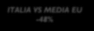 Rapporto abbonamento mensile PIL mensile pro capite (%; 2015) 4,5% 2,1% 2,1% ITALIA VS MEDIA EU -48% 1,4% 2,3% Parigi Aree metropolitane Germania Aree metropolitane Italia 2,7% Aree metropolitane