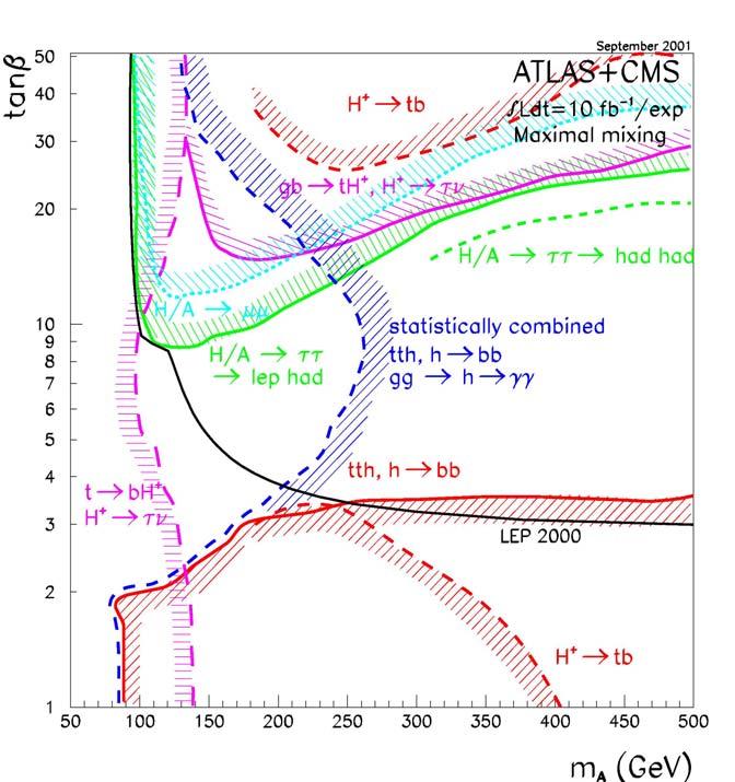 Il piano (m A -tanβ) a 5 σ Già a L=10fb -1 gran parte