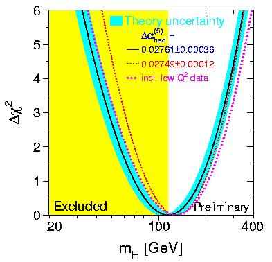 I limiti della massa del SM Higgs Il Modello Standard non fa alcuna previsione teorica sulla massa del Higgs La massa del Higgs non puo comunque essere >1 TeV (per preservare l unitarietà) Da misure