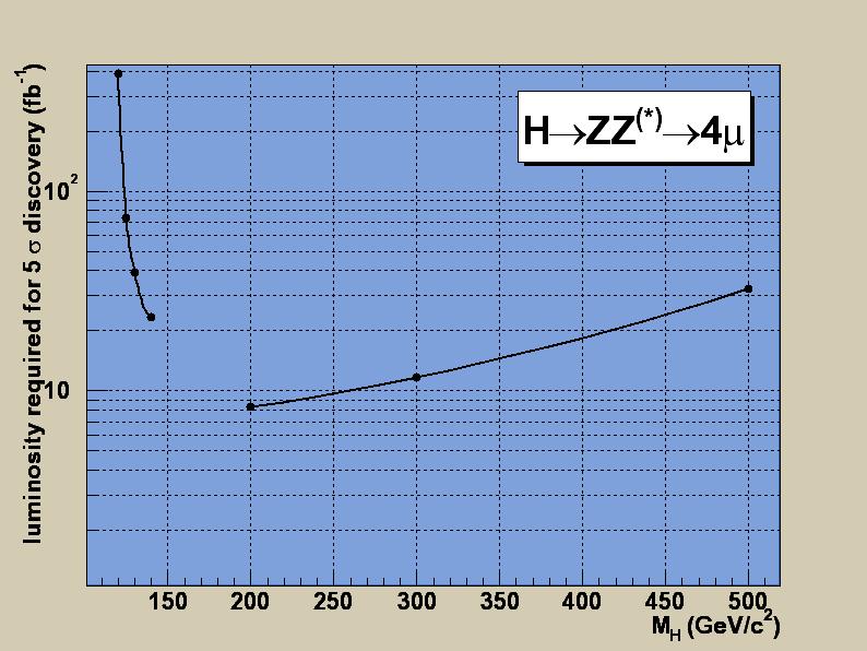 H ΖΖ 4l Higgs Mass 2 events/2 GeV/c 6 5 4 H->ZZ*->4µ 20 fb -1 2 H (130 GeV/c ) 2 H (150 GeV/c ) bg.