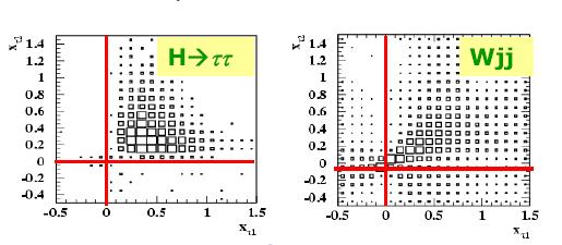VBF: H ττ (1) I fondi sono Z/γ+jet, tt+jet,ww+jet Ricostruzione del tau : approssimazione di collinearita fra leptone