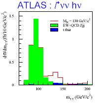 Events/5 GeV H ττ l νν l νν LO LO VBF: H ττ (2) L = 30fb LO H ττ l νν hadν 1 L = 30fb 1 Fast simulation Combinando i vari canali (H ττ) si ottiene una significanza ~5σ a L=30fb -1 nel range 115-140