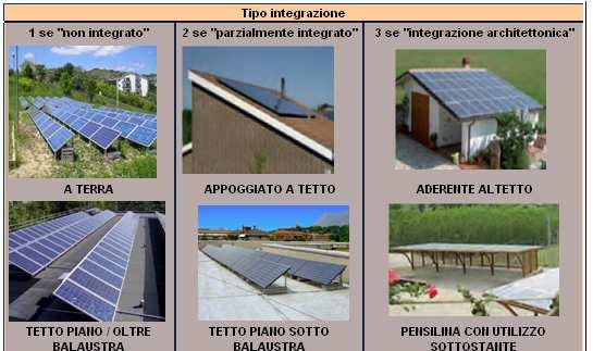 Gli incentivi in Conto Energia Esempio: