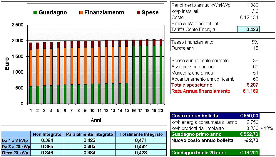 Bilancio economico impianto da 3