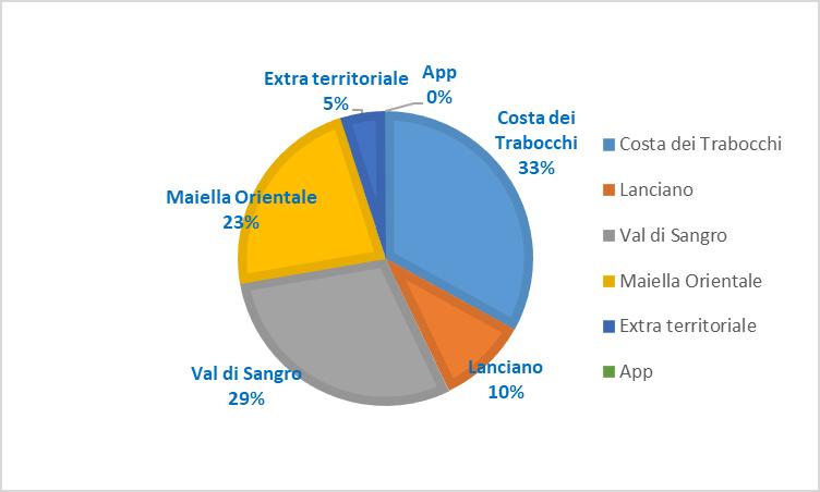 tipici Ristoranti Servizio per il turismo Siti del circuito 0,1% App