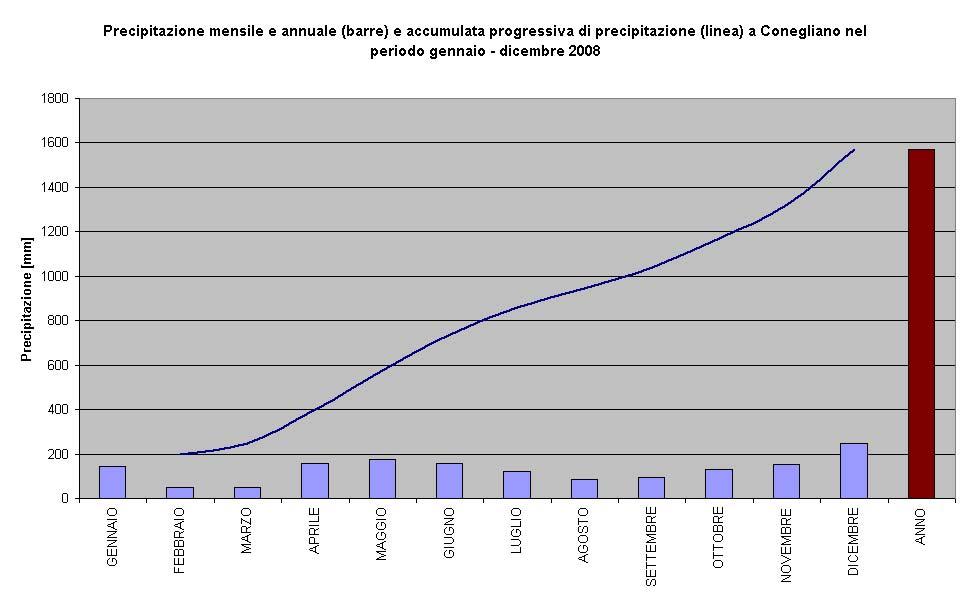 Fig.1: Distribuzione delle precipitazioni a Conegliano nel periodo gennaio dicembre 28 Fig.