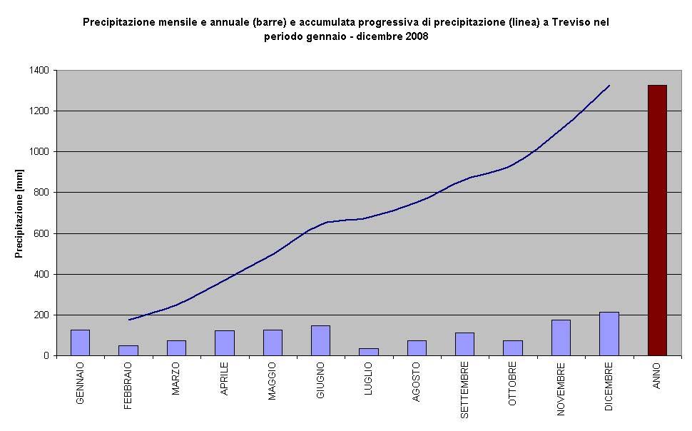 La direzione prevalente del vento medio risulta da nord-est. Il 57% dei dati cadono tra la direzione NO e la NE, intermedie incluse. La velocità media del vento medio orario è 1.