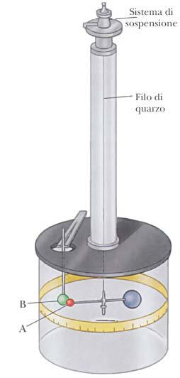 Legge di Coulomb F 1 2 F 12 = q 1q 2 4 0 ˆ 2 Foza che q 1 esecita su q 2 0 =8.