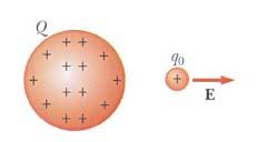 Campo Elettico Caica Q fissa nello spazio; q 0 piccola, fema in alta posizione,