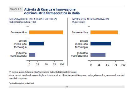 In Italia la Farmaceutica è il settore più