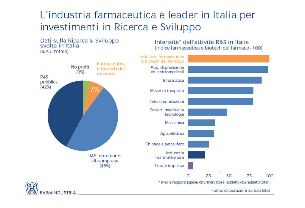 Le aziende farmaceutiche investono più delle aziende di informatica