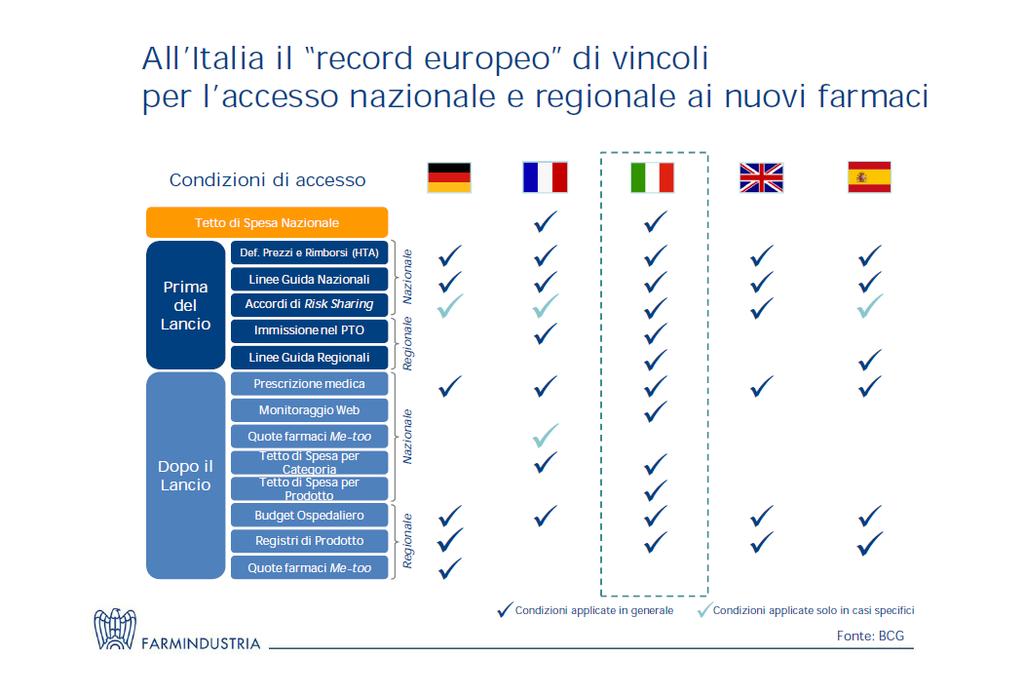 L Italia è lo scenario più restrittivo d Europa scenario macroeconomico + farmaci tecnologici per il futuro +