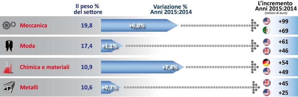 Elaborazioni dell Ufficio di