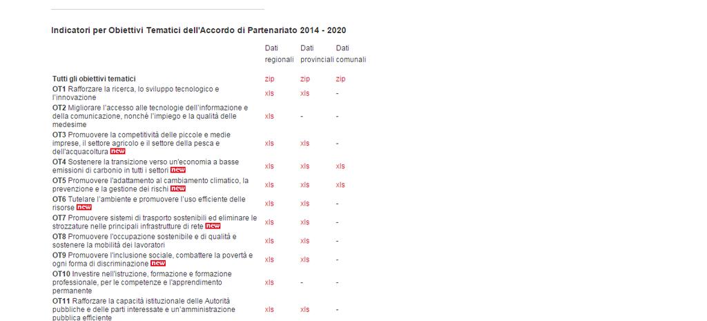 Indicatori ISTAT dell Accordo di Partenariato 2014-2020 Gli indicatori selezionati